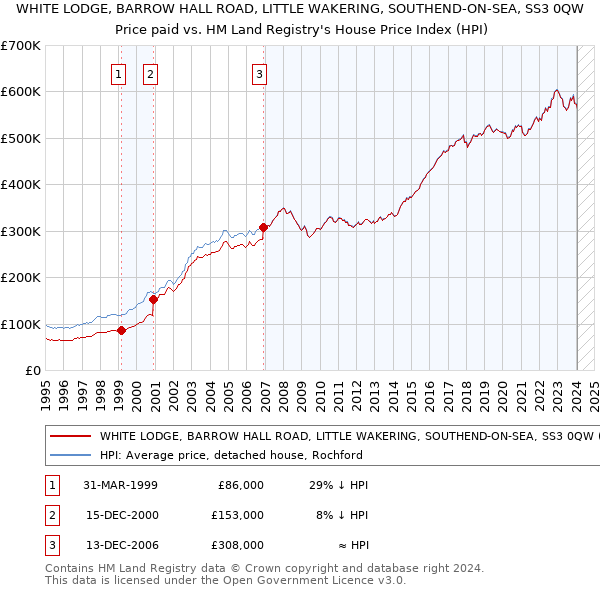 WHITE LODGE, BARROW HALL ROAD, LITTLE WAKERING, SOUTHEND-ON-SEA, SS3 0QW: Price paid vs HM Land Registry's House Price Index