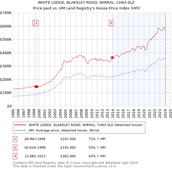 WHITE LODGE, BLAKELEY ROAD, WIRRAL, CH63 0LZ: Price paid vs HM Land Registry's House Price Index