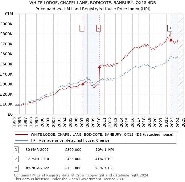 WHITE LODGE, CHAPEL LANE, BODICOTE, BANBURY, OX15 4DB: Price paid vs HM Land Registry's House Price Index