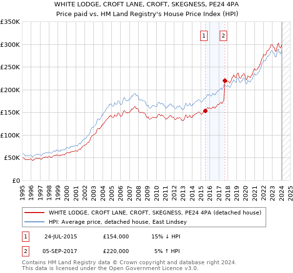 WHITE LODGE, CROFT LANE, CROFT, SKEGNESS, PE24 4PA: Price paid vs HM Land Registry's House Price Index