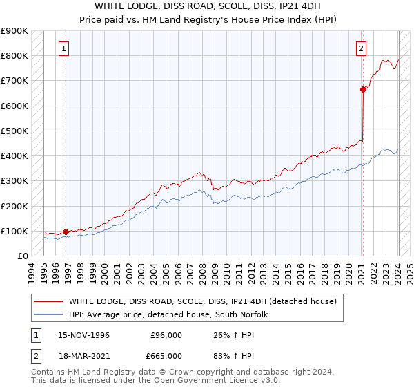 WHITE LODGE, DISS ROAD, SCOLE, DISS, IP21 4DH: Price paid vs HM Land Registry's House Price Index