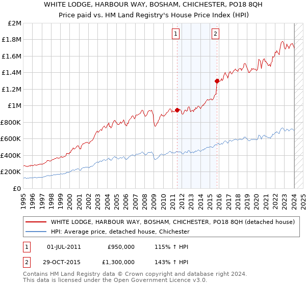 WHITE LODGE, HARBOUR WAY, BOSHAM, CHICHESTER, PO18 8QH: Price paid vs HM Land Registry's House Price Index
