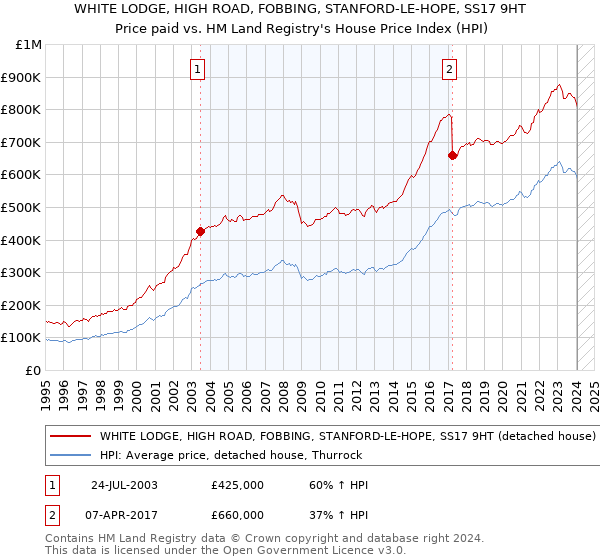 WHITE LODGE, HIGH ROAD, FOBBING, STANFORD-LE-HOPE, SS17 9HT: Price paid vs HM Land Registry's House Price Index