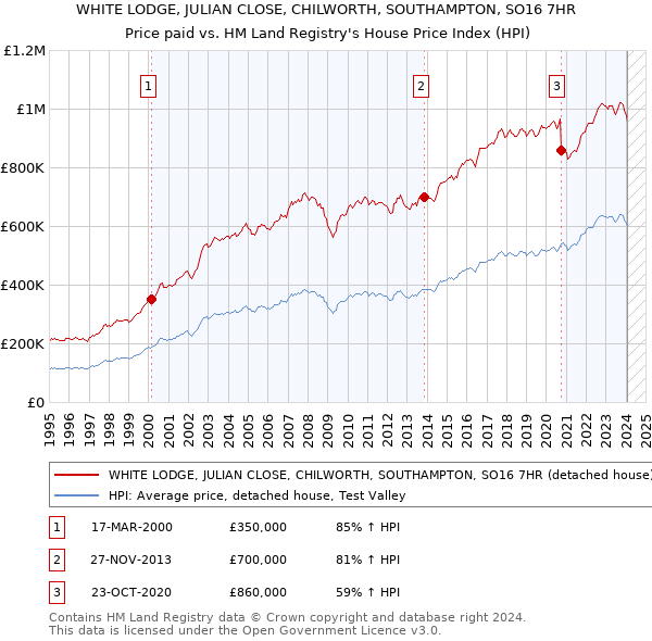 WHITE LODGE, JULIAN CLOSE, CHILWORTH, SOUTHAMPTON, SO16 7HR: Price paid vs HM Land Registry's House Price Index