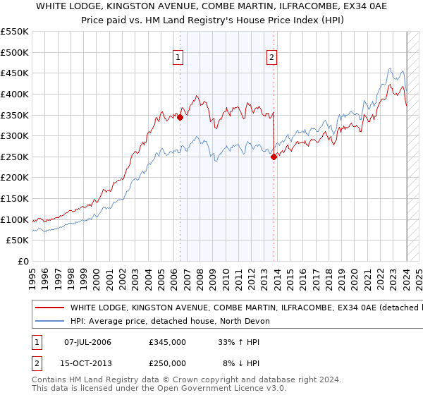 WHITE LODGE, KINGSTON AVENUE, COMBE MARTIN, ILFRACOMBE, EX34 0AE: Price paid vs HM Land Registry's House Price Index