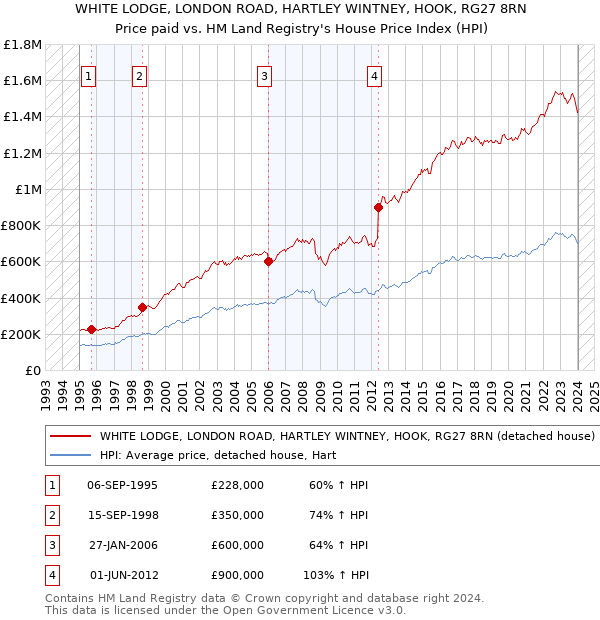 WHITE LODGE, LONDON ROAD, HARTLEY WINTNEY, HOOK, RG27 8RN: Price paid vs HM Land Registry's House Price Index