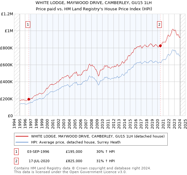 WHITE LODGE, MAYWOOD DRIVE, CAMBERLEY, GU15 1LH: Price paid vs HM Land Registry's House Price Index