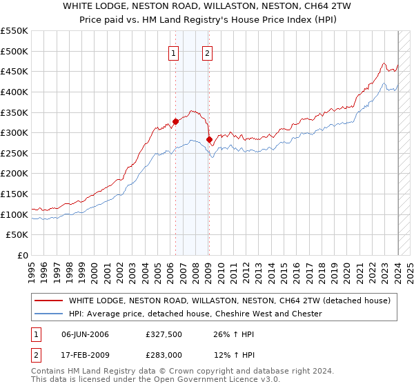 WHITE LODGE, NESTON ROAD, WILLASTON, NESTON, CH64 2TW: Price paid vs HM Land Registry's House Price Index
