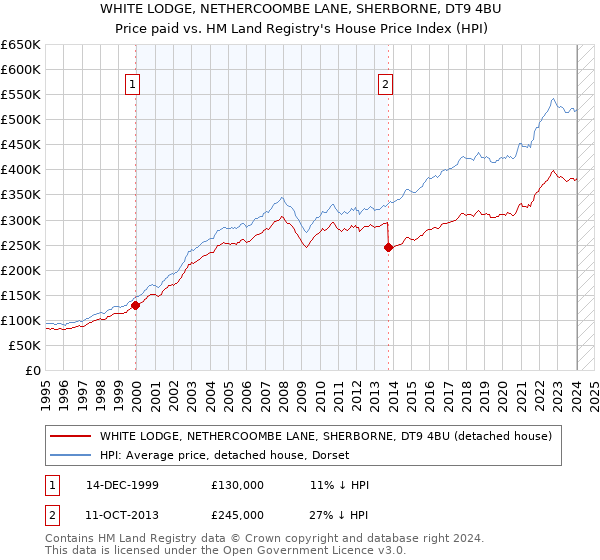 WHITE LODGE, NETHERCOOMBE LANE, SHERBORNE, DT9 4BU: Price paid vs HM Land Registry's House Price Index