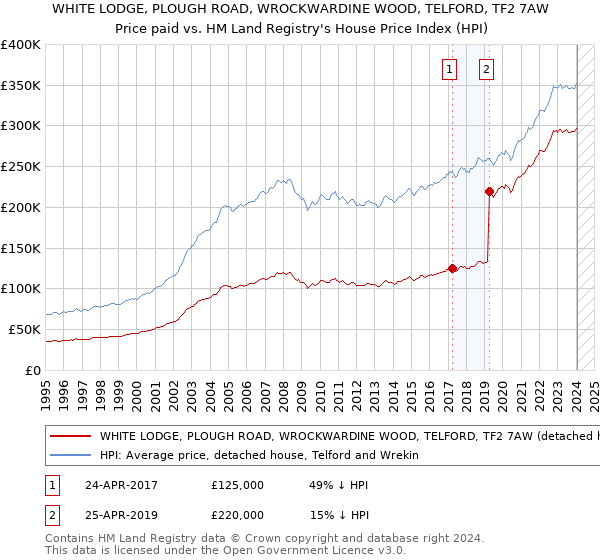 WHITE LODGE, PLOUGH ROAD, WROCKWARDINE WOOD, TELFORD, TF2 7AW: Price paid vs HM Land Registry's House Price Index