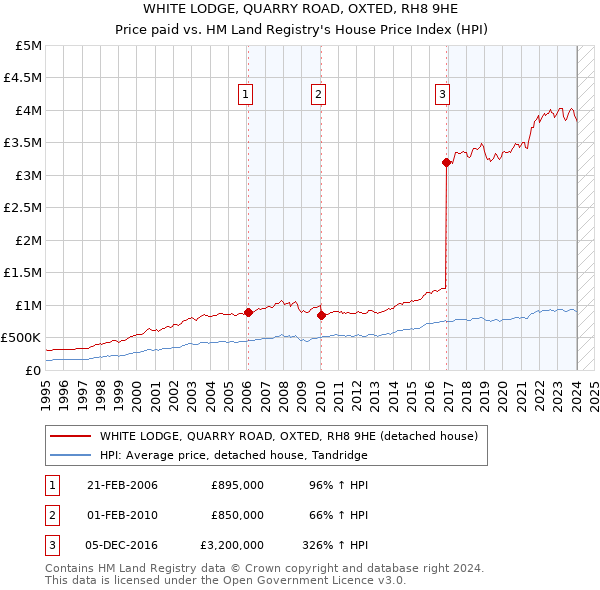 WHITE LODGE, QUARRY ROAD, OXTED, RH8 9HE: Price paid vs HM Land Registry's House Price Index