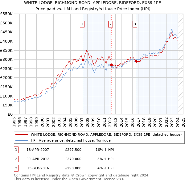 WHITE LODGE, RICHMOND ROAD, APPLEDORE, BIDEFORD, EX39 1PE: Price paid vs HM Land Registry's House Price Index
