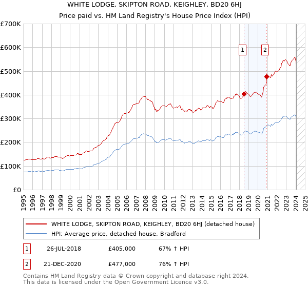 WHITE LODGE, SKIPTON ROAD, KEIGHLEY, BD20 6HJ: Price paid vs HM Land Registry's House Price Index