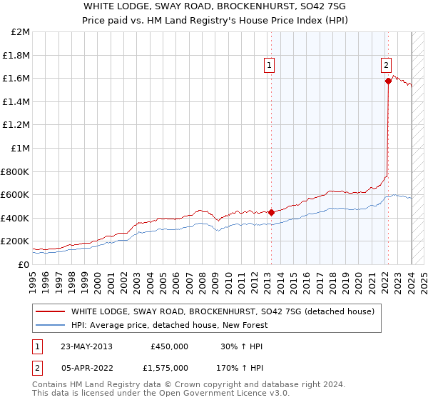 WHITE LODGE, SWAY ROAD, BROCKENHURST, SO42 7SG: Price paid vs HM Land Registry's House Price Index