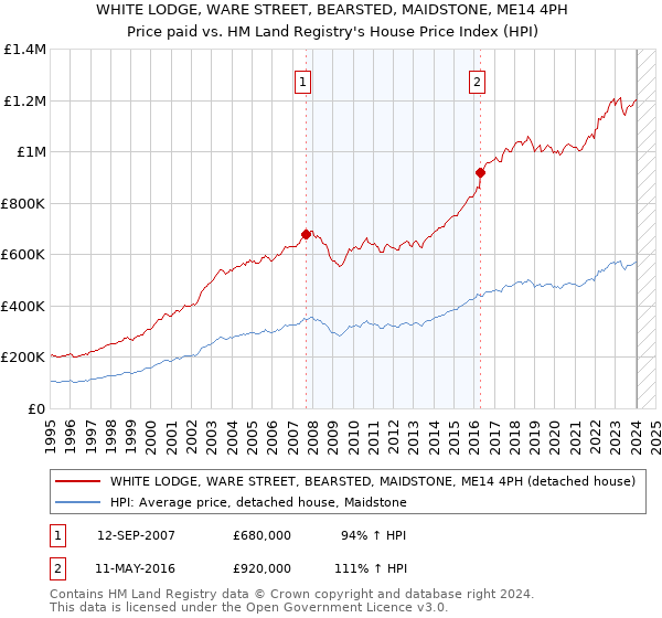 WHITE LODGE, WARE STREET, BEARSTED, MAIDSTONE, ME14 4PH: Price paid vs HM Land Registry's House Price Index