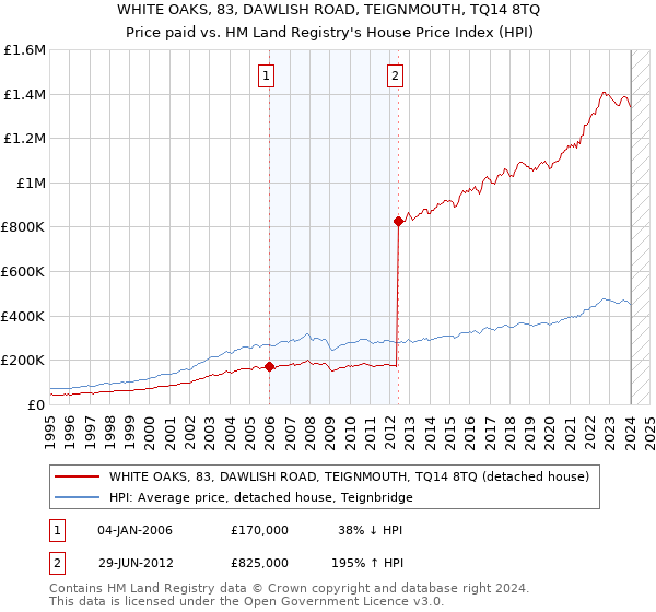 WHITE OAKS, 83, DAWLISH ROAD, TEIGNMOUTH, TQ14 8TQ: Price paid vs HM Land Registry's House Price Index