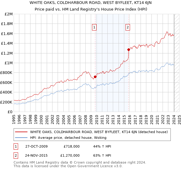WHITE OAKS, COLDHARBOUR ROAD, WEST BYFLEET, KT14 6JN: Price paid vs HM Land Registry's House Price Index