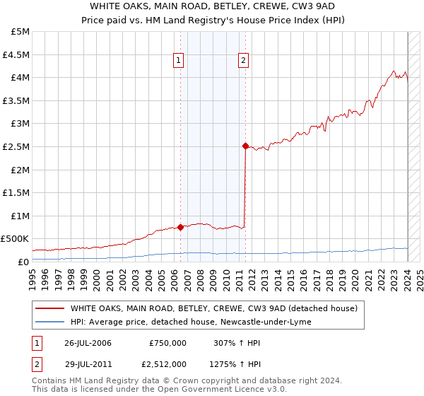 WHITE OAKS, MAIN ROAD, BETLEY, CREWE, CW3 9AD: Price paid vs HM Land Registry's House Price Index