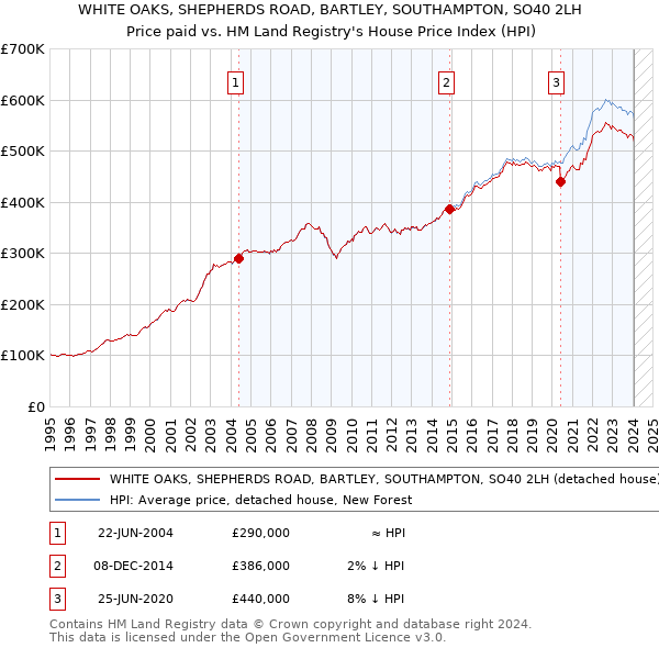 WHITE OAKS, SHEPHERDS ROAD, BARTLEY, SOUTHAMPTON, SO40 2LH: Price paid vs HM Land Registry's House Price Index