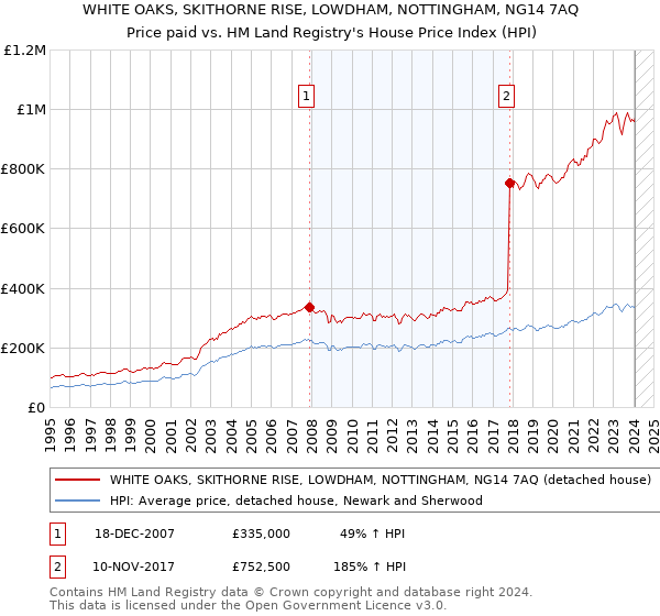 WHITE OAKS, SKITHORNE RISE, LOWDHAM, NOTTINGHAM, NG14 7AQ: Price paid vs HM Land Registry's House Price Index