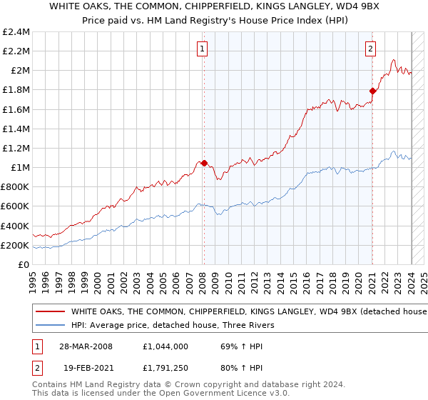 WHITE OAKS, THE COMMON, CHIPPERFIELD, KINGS LANGLEY, WD4 9BX: Price paid vs HM Land Registry's House Price Index