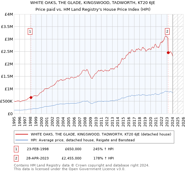 WHITE OAKS, THE GLADE, KINGSWOOD, TADWORTH, KT20 6JE: Price paid vs HM Land Registry's House Price Index