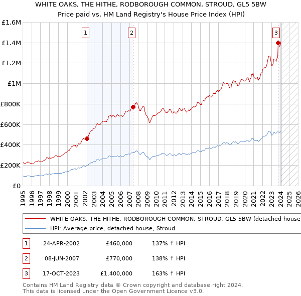 WHITE OAKS, THE HITHE, RODBOROUGH COMMON, STROUD, GL5 5BW: Price paid vs HM Land Registry's House Price Index