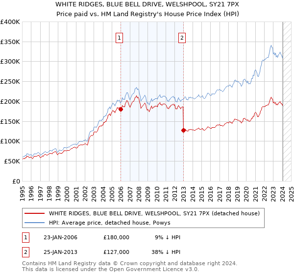 WHITE RIDGES, BLUE BELL DRIVE, WELSHPOOL, SY21 7PX: Price paid vs HM Land Registry's House Price Index