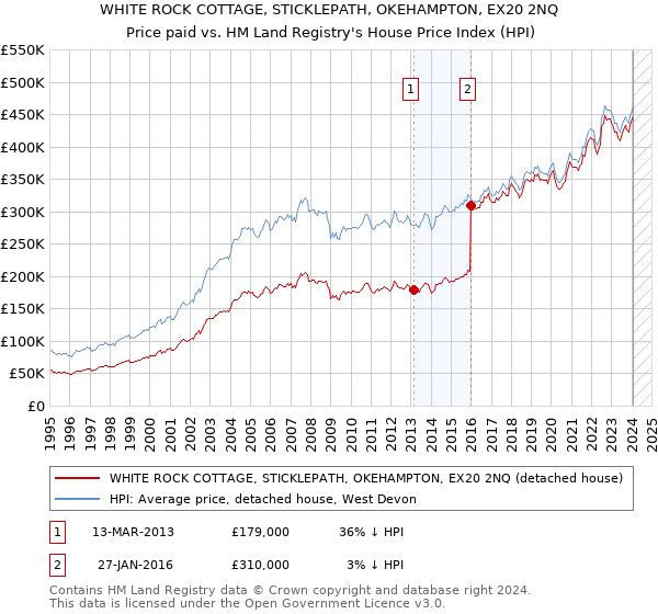 WHITE ROCK COTTAGE, STICKLEPATH, OKEHAMPTON, EX20 2NQ: Price paid vs HM Land Registry's House Price Index