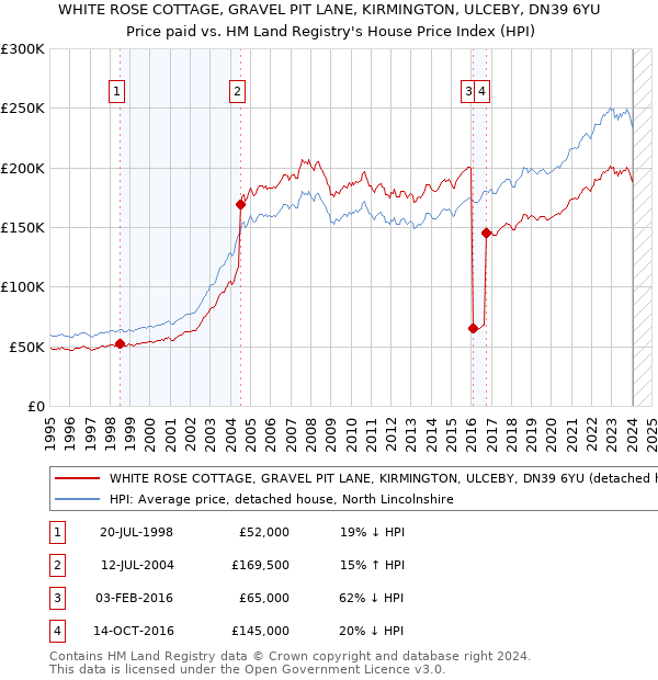 WHITE ROSE COTTAGE, GRAVEL PIT LANE, KIRMINGTON, ULCEBY, DN39 6YU: Price paid vs HM Land Registry's House Price Index