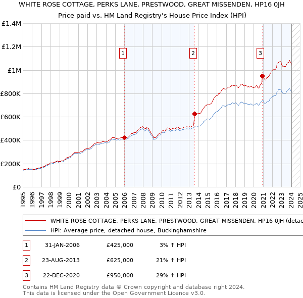 WHITE ROSE COTTAGE, PERKS LANE, PRESTWOOD, GREAT MISSENDEN, HP16 0JH: Price paid vs HM Land Registry's House Price Index