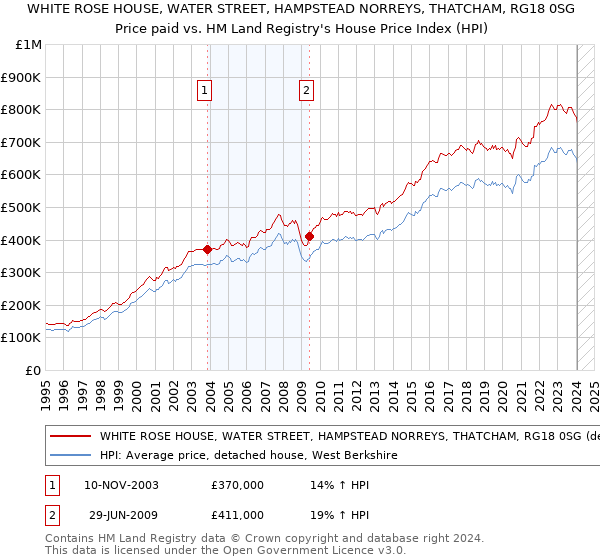 WHITE ROSE HOUSE, WATER STREET, HAMPSTEAD NORREYS, THATCHAM, RG18 0SG: Price paid vs HM Land Registry's House Price Index