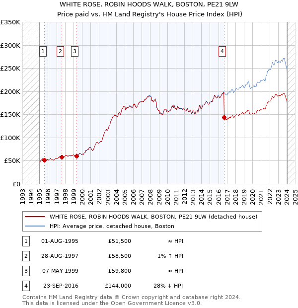 WHITE ROSE, ROBIN HOODS WALK, BOSTON, PE21 9LW: Price paid vs HM Land Registry's House Price Index