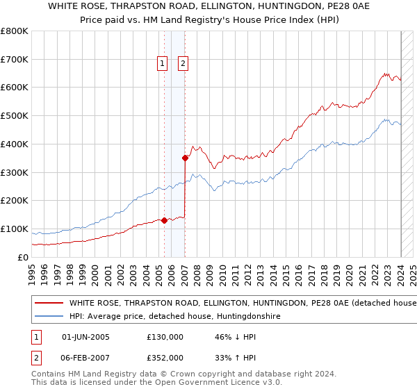 WHITE ROSE, THRAPSTON ROAD, ELLINGTON, HUNTINGDON, PE28 0AE: Price paid vs HM Land Registry's House Price Index