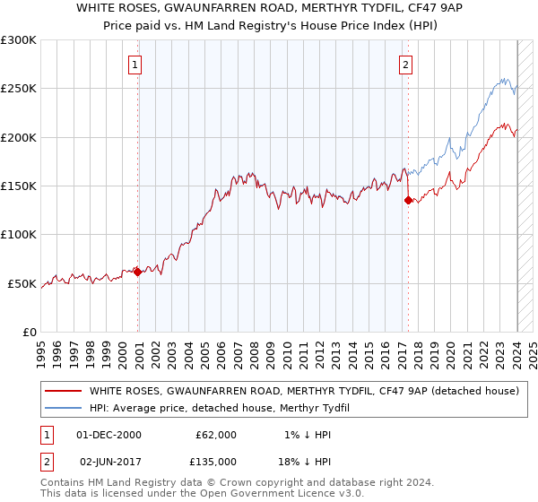 WHITE ROSES, GWAUNFARREN ROAD, MERTHYR TYDFIL, CF47 9AP: Price paid vs HM Land Registry's House Price Index