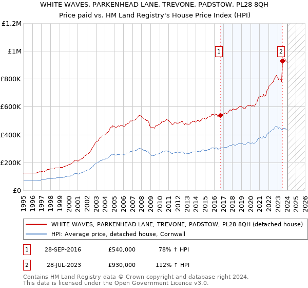 WHITE WAVES, PARKENHEAD LANE, TREVONE, PADSTOW, PL28 8QH: Price paid vs HM Land Registry's House Price Index