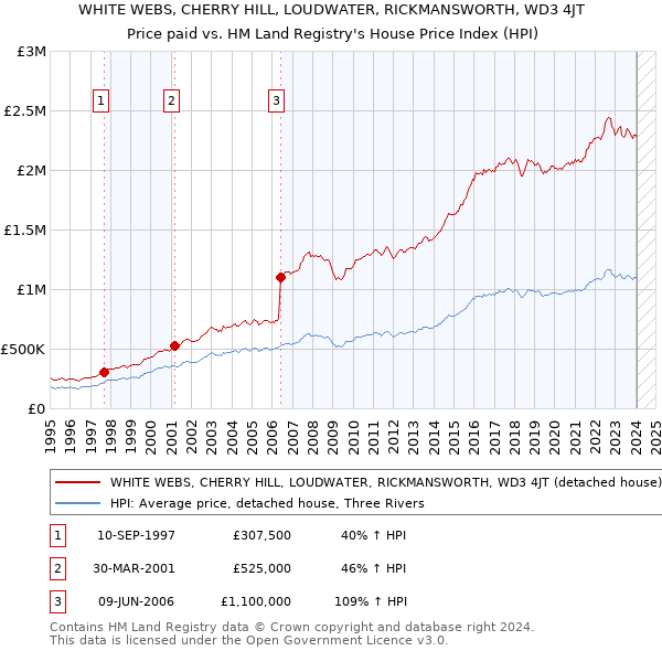 WHITE WEBS, CHERRY HILL, LOUDWATER, RICKMANSWORTH, WD3 4JT: Price paid vs HM Land Registry's House Price Index