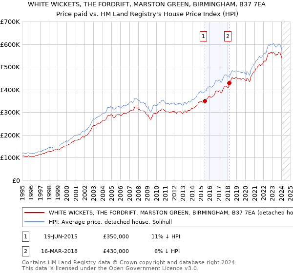 WHITE WICKETS, THE FORDRIFT, MARSTON GREEN, BIRMINGHAM, B37 7EA: Price paid vs HM Land Registry's House Price Index