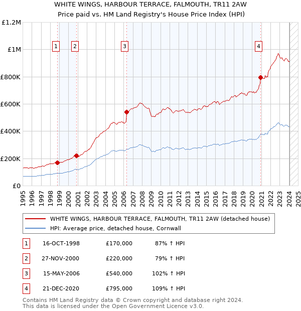 WHITE WINGS, HARBOUR TERRACE, FALMOUTH, TR11 2AW: Price paid vs HM Land Registry's House Price Index