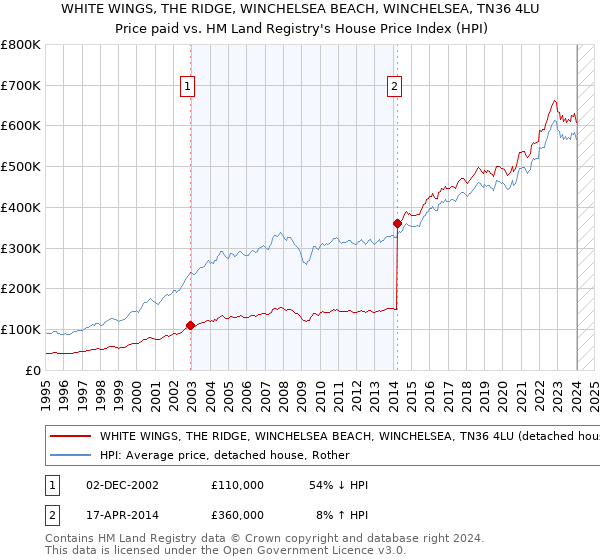 WHITE WINGS, THE RIDGE, WINCHELSEA BEACH, WINCHELSEA, TN36 4LU: Price paid vs HM Land Registry's House Price Index