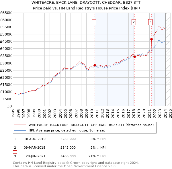 WHITEACRE, BACK LANE, DRAYCOTT, CHEDDAR, BS27 3TT: Price paid vs HM Land Registry's House Price Index