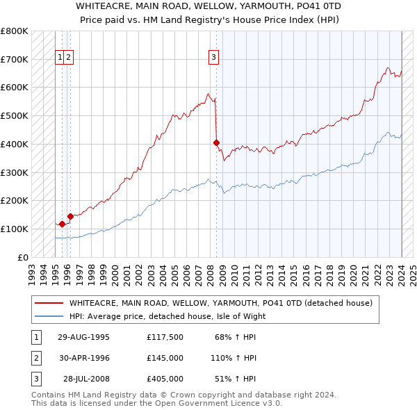 WHITEACRE, MAIN ROAD, WELLOW, YARMOUTH, PO41 0TD: Price paid vs HM Land Registry's House Price Index