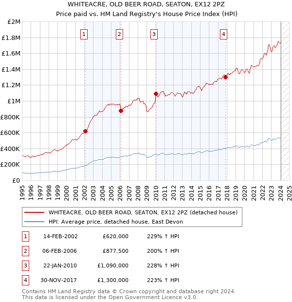 WHITEACRE, OLD BEER ROAD, SEATON, EX12 2PZ: Price paid vs HM Land Registry's House Price Index