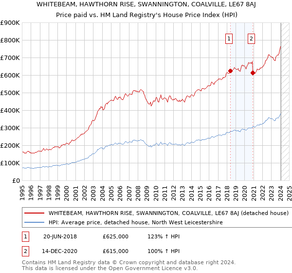 WHITEBEAM, HAWTHORN RISE, SWANNINGTON, COALVILLE, LE67 8AJ: Price paid vs HM Land Registry's House Price Index