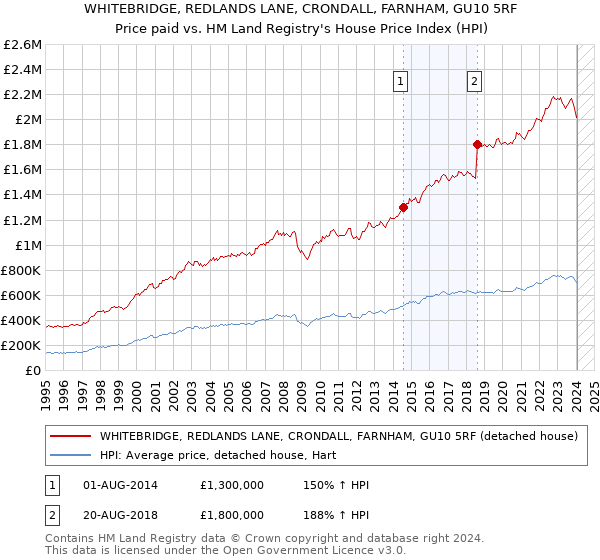 WHITEBRIDGE, REDLANDS LANE, CRONDALL, FARNHAM, GU10 5RF: Price paid vs HM Land Registry's House Price Index