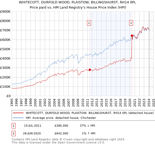 WHITECOTT, DURFOLD WOOD, PLAISTOW, BILLINGSHURST, RH14 0PL: Price paid vs HM Land Registry's House Price Index