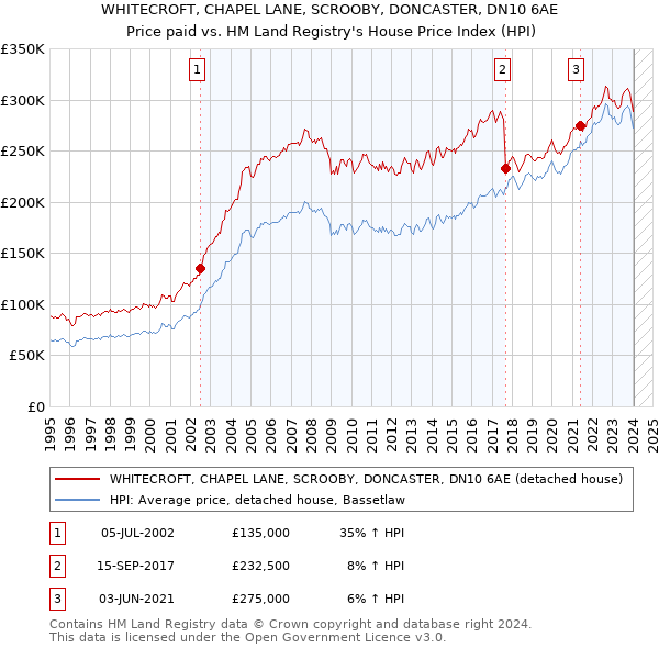 WHITECROFT, CHAPEL LANE, SCROOBY, DONCASTER, DN10 6AE: Price paid vs HM Land Registry's House Price Index