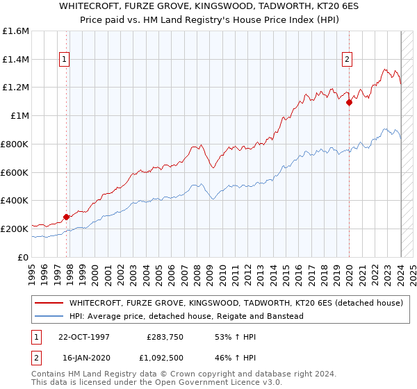 WHITECROFT, FURZE GROVE, KINGSWOOD, TADWORTH, KT20 6ES: Price paid vs HM Land Registry's House Price Index