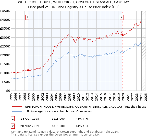 WHITECROFT HOUSE, WHITECROFT, GOSFORTH, SEASCALE, CA20 1AY: Price paid vs HM Land Registry's House Price Index