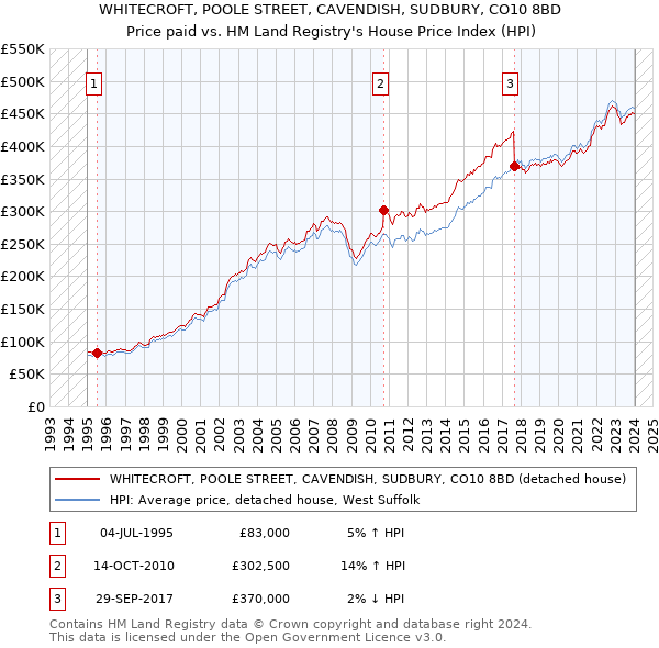 WHITECROFT, POOLE STREET, CAVENDISH, SUDBURY, CO10 8BD: Price paid vs HM Land Registry's House Price Index